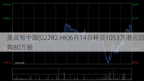 美高梅中国(02282.HK)6月14日耗资1053万港元回购80万股