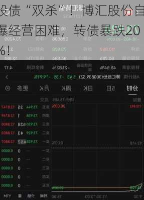 股债“双杀”！博汇股份自曝经营困难，转债暴跌20%！