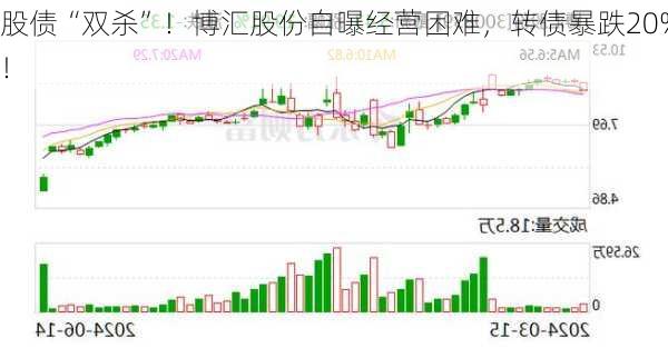 股债“双杀”！博汇股份自曝经营困难，转债暴跌20%！