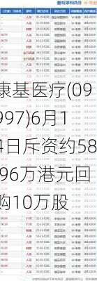 康基医疗(09997)6月14日斥资约58.96万港元回购10万股