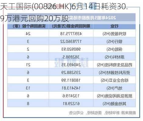 天工国际(00826.HK)6月14日耗资30.9万港元回购20万股