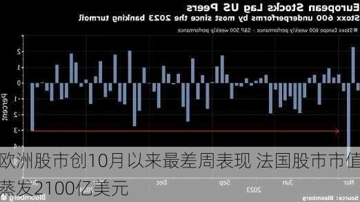 欧洲股市创10月以来最差周表现 法国股市市值蒸发2100亿美元