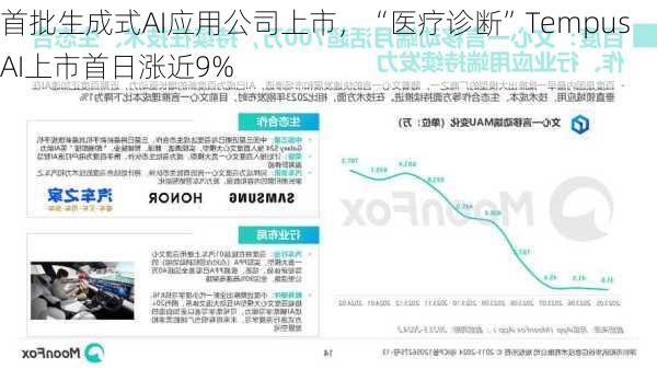 首批生成式AI应用公司上市，“医疗诊断”Tempus AI上市首日涨近9%