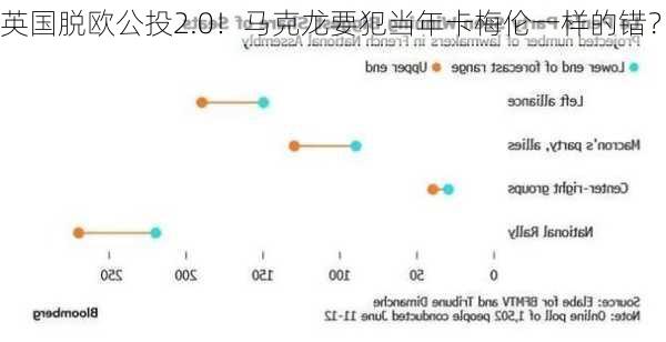 英国脱欧公投2.0！马克龙要犯当年卡梅伦一样的错？