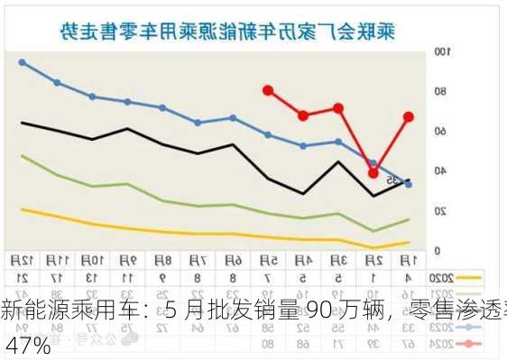 新能源乘用车：5 月批发销量 90 万辆，零售渗透率 47%