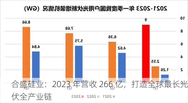 合盛硅业：2023 年营收 266 亿，打造全球最长光伏全产业链