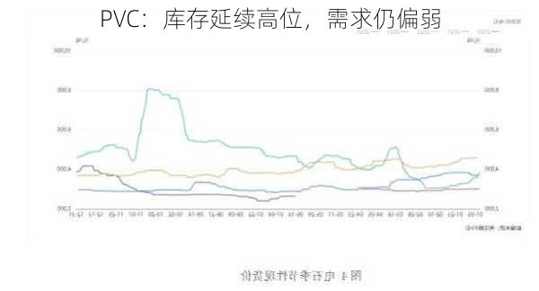 PVC：库存延续高位，需求仍偏弱