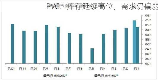 PVC：库存延续高位，需求仍偏弱