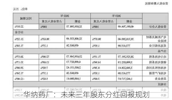 华纳药厂：未来三年股东分红回报规划