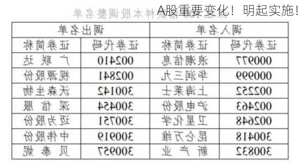 A股重要变化！明起实施！