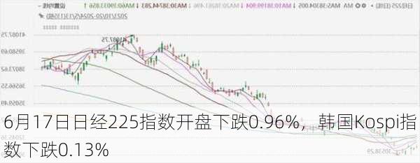 6月17日日经225指数开盘下跌0.96%，韩国Kospi指数下跌0.13%