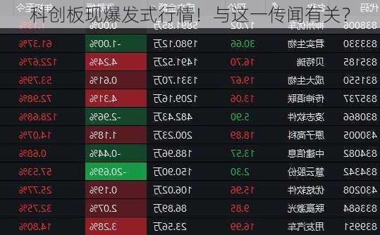 科创板现爆发式行情！与这一传闻有关？