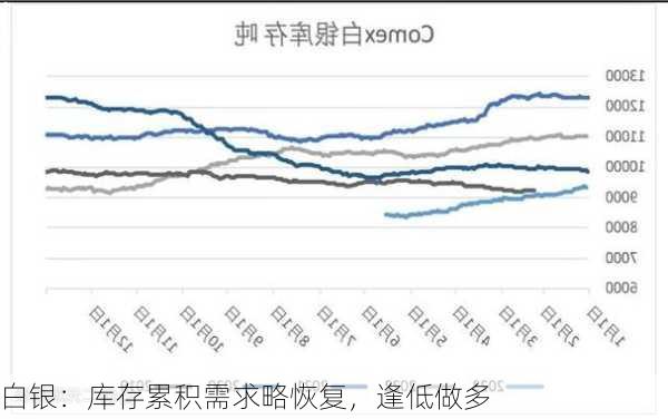 白银：库存累积需求略恢复，逢低做多