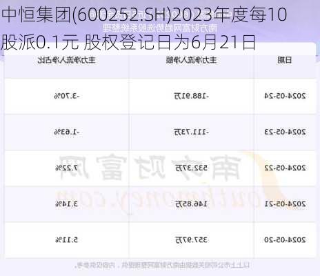 中恒集团(600252.SH)2023年度每10股派0.1元 股权登记日为6月21日