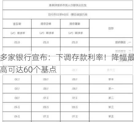 多家银行宣布：下调存款利率！降幅最高可达60个基点