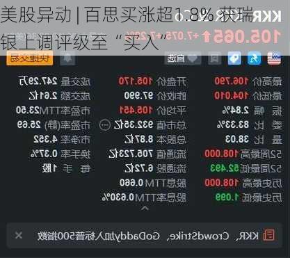 美股异动 | 百思买涨超1.8% 获瑞银上调评级至“买入”