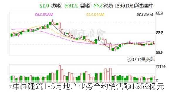 中国建筑1-5月地产业务合约销售额1359亿元