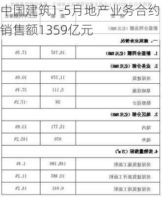 中国建筑1-5月地产业务合约销售额1359亿元