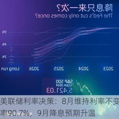 美联储利率决策：8月维持利率不变概率90.7%，9月降息预期升温