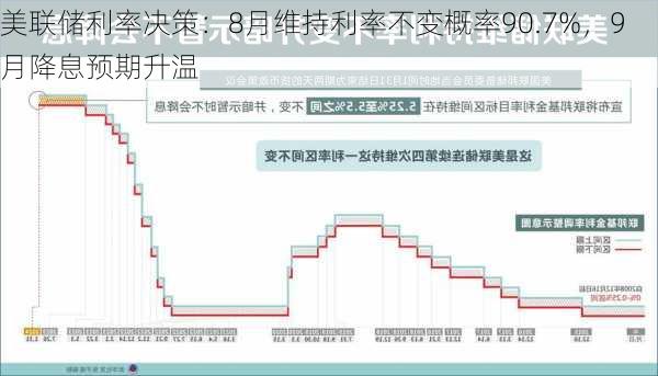 美联储利率决策：8月维持利率不变概率90.7%，9月降息预期升温