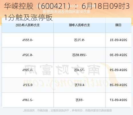 华嵘控股（600421）：6月18日09时31分触及涨停板