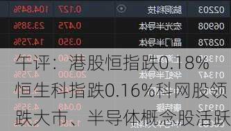 午评：港股恒指跌0.18% 恒生科指跌0.16%科网股领跌大市、半导体概念股活跃