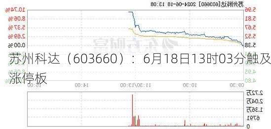 苏州科达（603660）：6月18日13时03分触及涨停板
