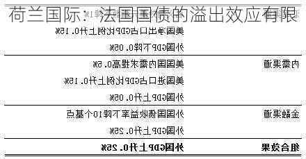 荷兰国际：法国国债的溢出效应有限