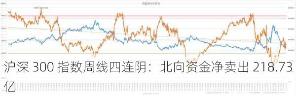 沪深 300 指数周线四连阴：北向资金净卖出 218.73 亿