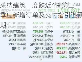 莱纳建筑一度跌近4% 第三季度新增订单及交付指引逊预期