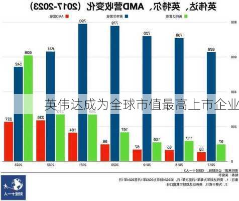 英伟达成为全球市值最高上市企业