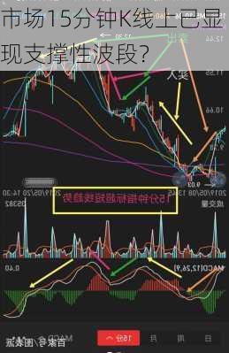 市场15分钟K线上已显现支撑性波段？