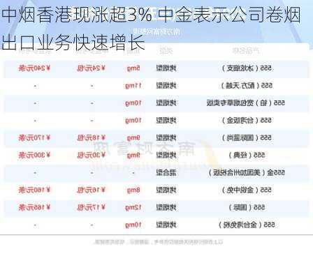 中烟香港现涨超3% 中金表示公司卷烟出口业务快速增长