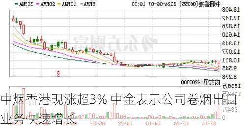 中烟香港现涨超3% 中金表示公司卷烟出口业务快速增长