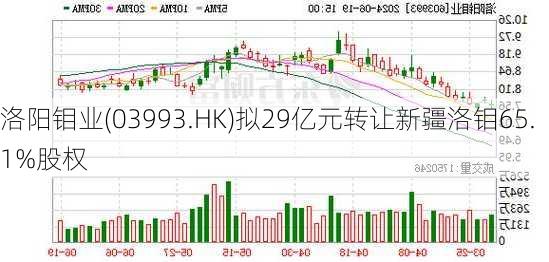 洛阳钼业(03993.HK)拟29亿元转让新疆洛钼65.1%股权