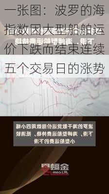 一张图：波罗的海指数因大型船舶运价下跌而结束连续五个交易日的涨势