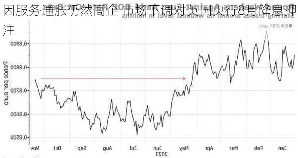 因服务通胀仍然高企 市场下调对英国央行8月降息押注