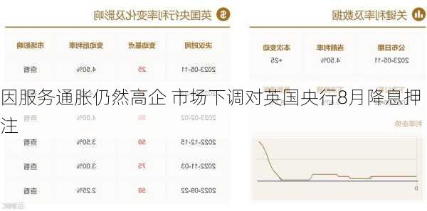 因服务通胀仍然高企 市场下调对英国央行8月降息押注