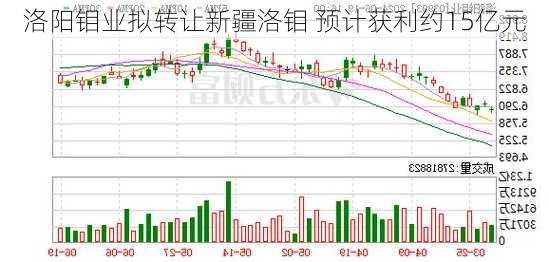 洛阳钼业拟转让新疆洛钼 预计获利约15亿元