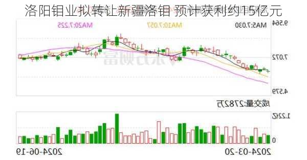 洛阳钼业拟转让新疆洛钼 预计获利约15亿元