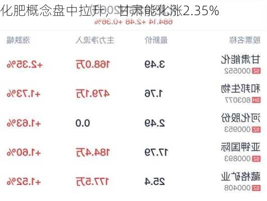 化肥概念盘中拉升，甘肃能化涨2.35%