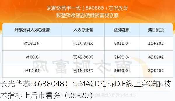 长光华芯（688048）：MACD指标DIF线上穿0轴-技术指标上后市看多（06-20）