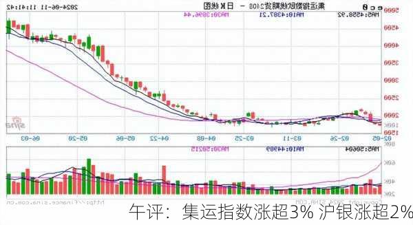 午评：集运指数涨超3% 沪银涨超2%