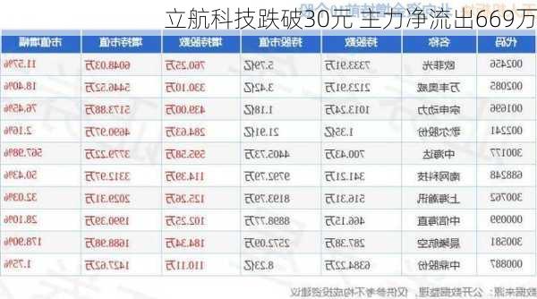 立航科技跌破30元 主力净流出669万