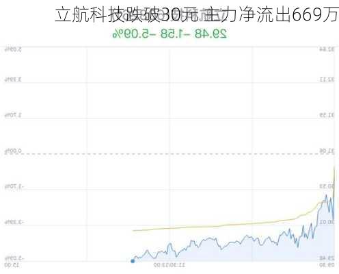 立航科技跌破30元 主力净流出669万