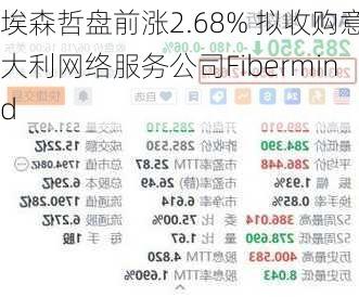 埃森哲盘前涨2.68% 拟收购意大利网络服务公司Fibermind