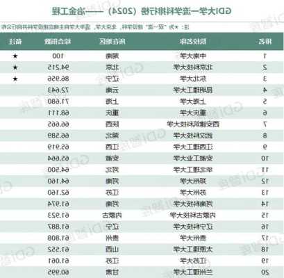 冶金工程专业排名第一的大学是