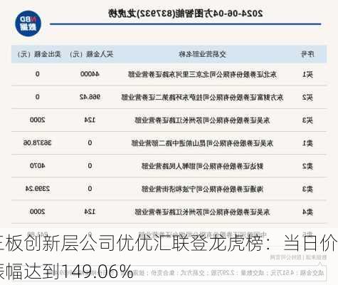 新三板创新层公司优优汇联登龙虎榜：当日价格振幅达到149.06%