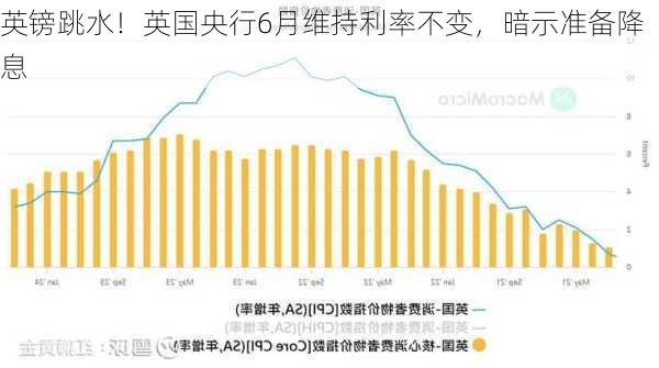 英镑跳水！英国央行6月维持利率不变，暗示准备降息