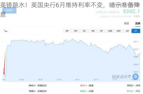 英镑跳水！英国央行6月维持利率不变，暗示准备降息